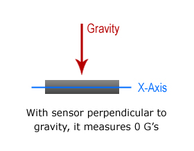 Accelerometer perpendicular to gravity