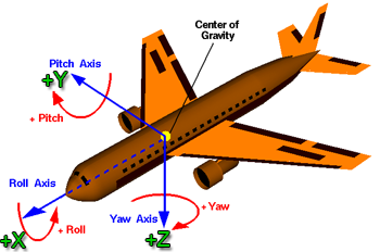 Aircraft coordinate system